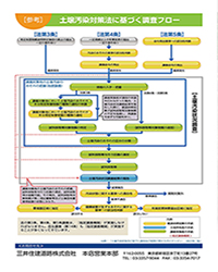 土壌汚染対策法に基づく調査フロー