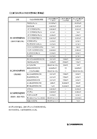 土壌汚染対策法の特定有害物質と基準値