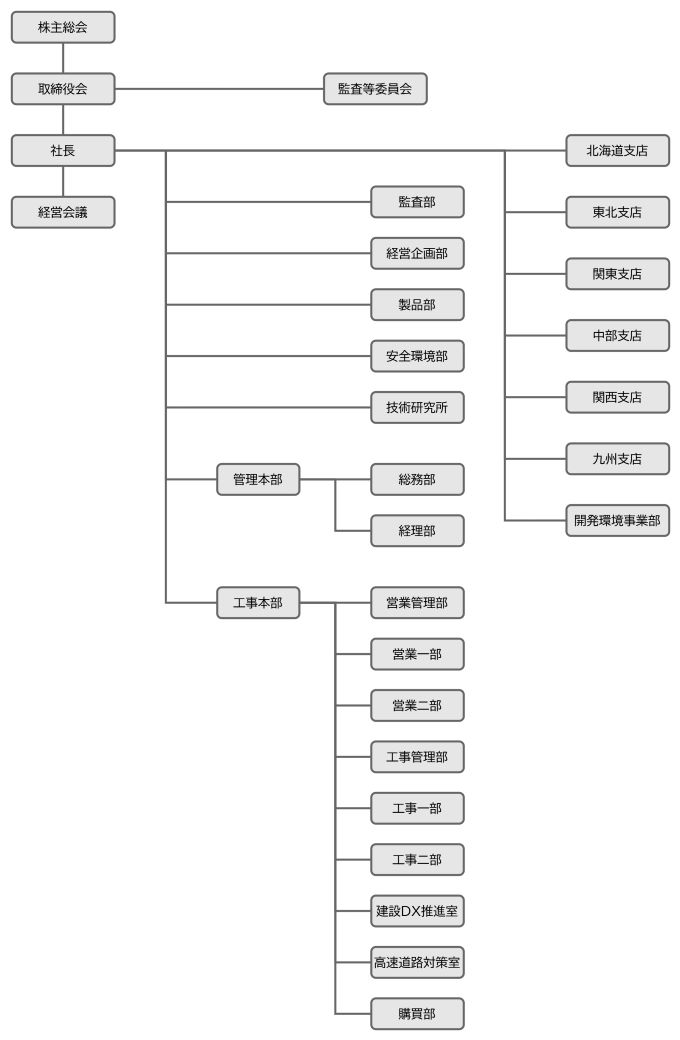 本店組織図