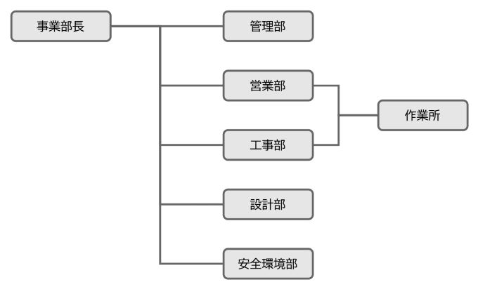 事業部組織図