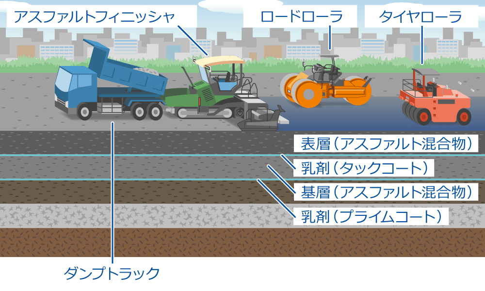 3、基層・表層づくり