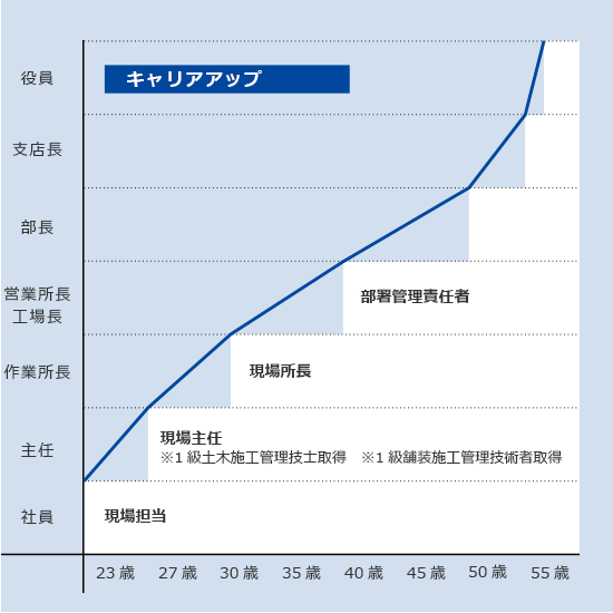 キャリアステップ