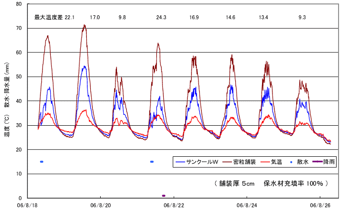 保水性舗装（サンクールW）