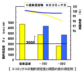 中温化（低炭素）アスファルト舗装（エコミックス）の画像１