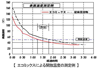 中温化（低炭素）アスファルト舗装（エコミックス）の画像２