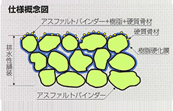 排水性トップコート工法（NETIS登録：KT-980202-V）